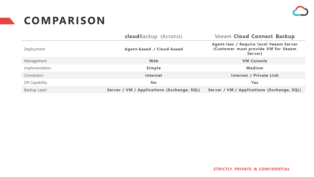 Сравнение veeam и acronis